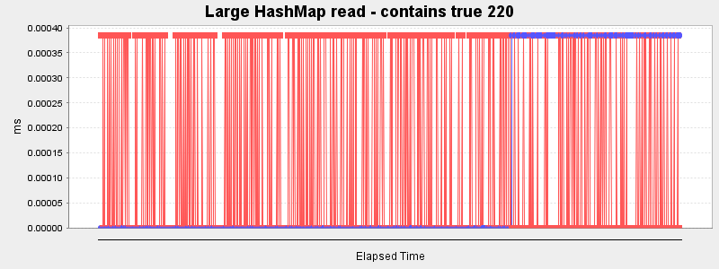 Large HashMap read - contains true 220